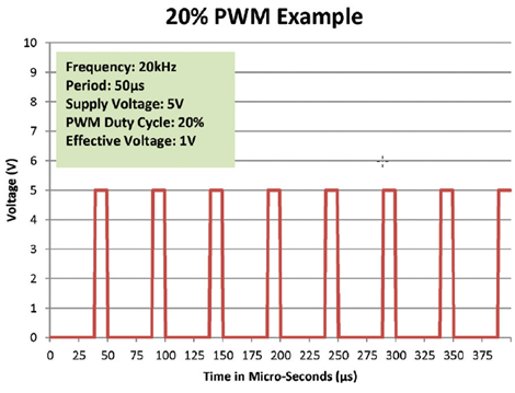 Parker-Hannifin-20-percent-duty-cycle-PWM-signal.png