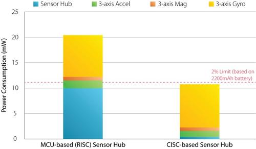 The Pros & Cons to Sensor Hub & Sensor Sub-System Management