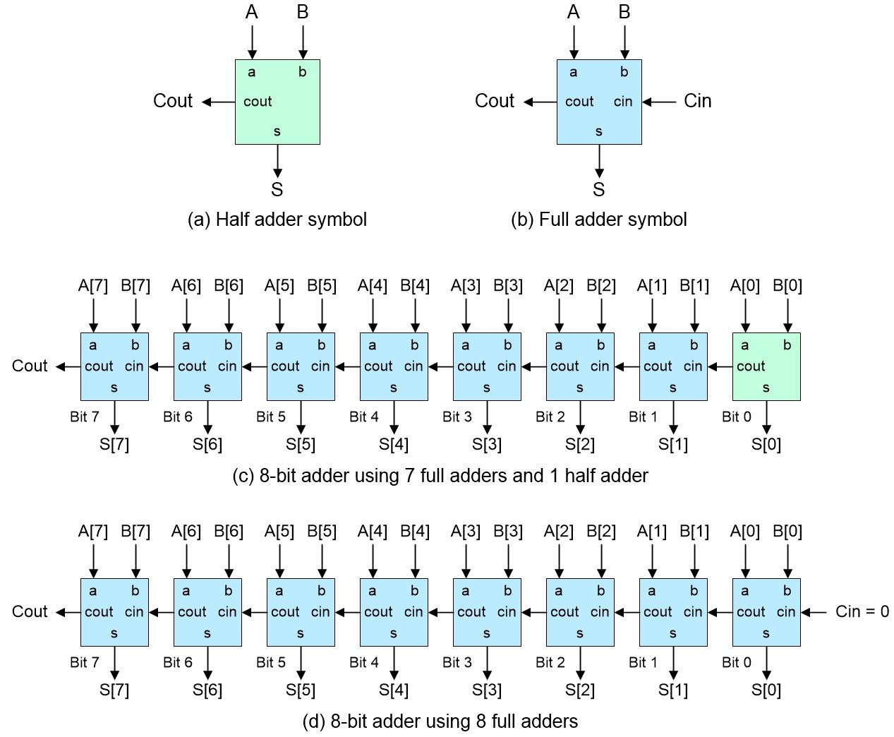 A8bit Add. Sign Unsigned vs. Signed Binary Numbers, Part 2