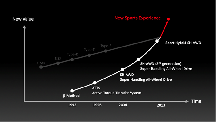 Honda ATTS torque transfer chart.png