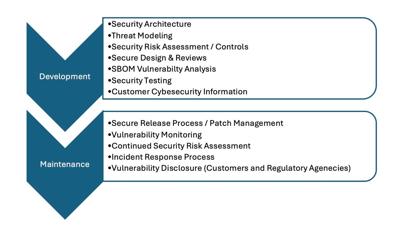 Secure Product Development Framework Secure Product Development Framework