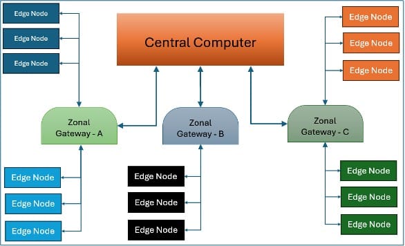 Designing Ultra-Low Power Application Using Standardized AUTOSAR Modules
