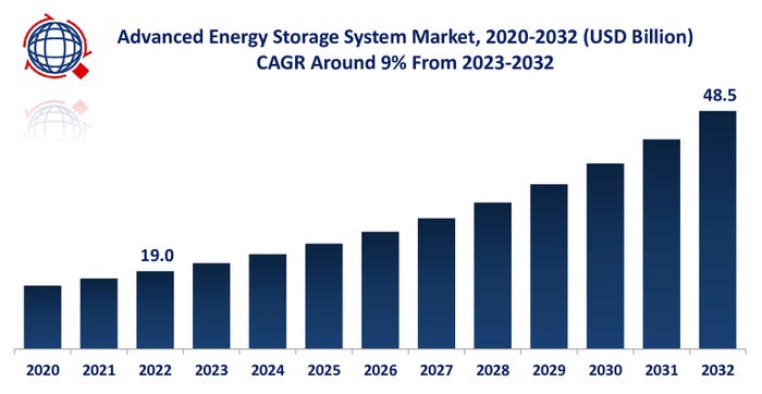 Acumen energy storage