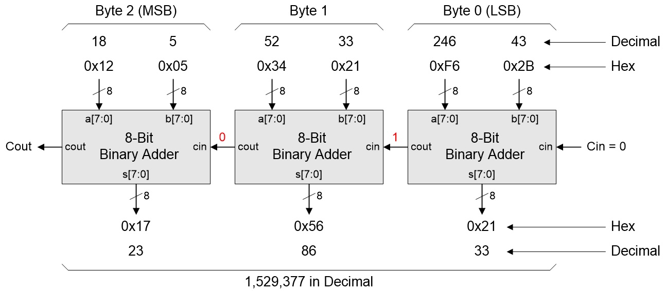 Unsigned vs. Signed Binary Numbers, Part 2