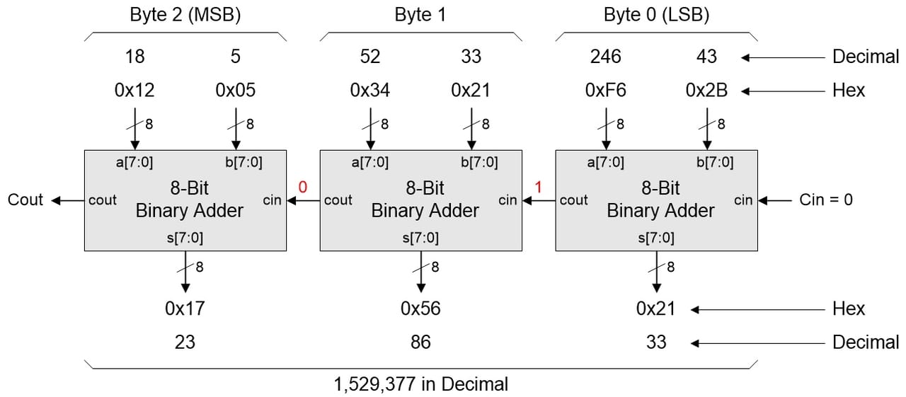 Unsigned vs. Signed Binary Numbers, Part 2