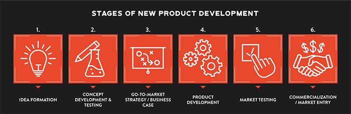 product development stages