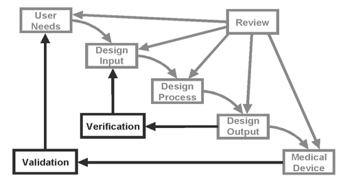 Design Verification and Design Validation: What's the Difference?