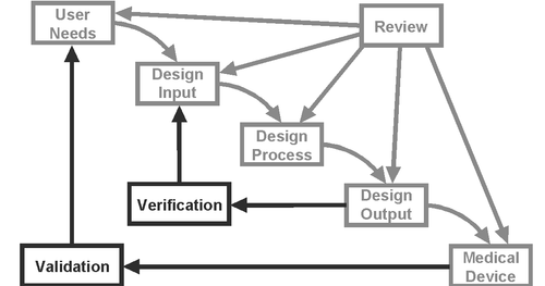 Design Verification and Design Validation: What's the Difference?