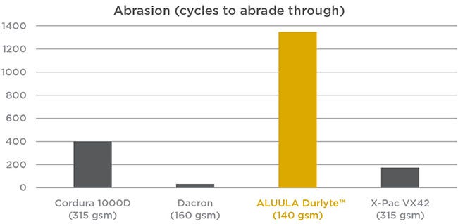abrasion resistance chart