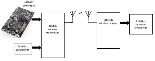 Don-Wilcher-TI_MSP432_littleBits_wireless_controller_blog-edited.jpg