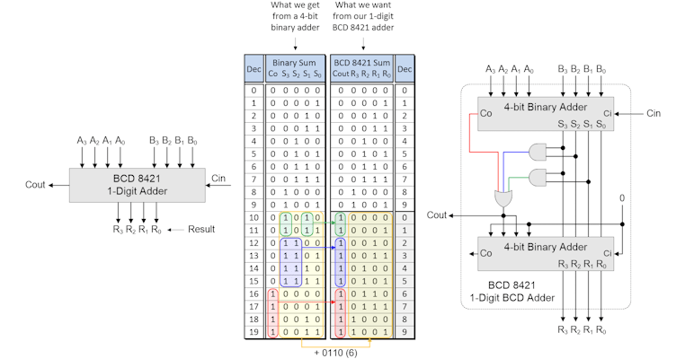 Implementing a 1-Digit BCD 8421 Adder, Part 2