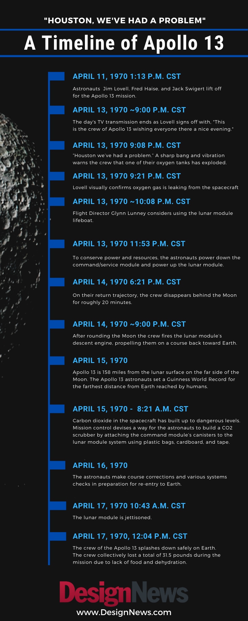 Infographic: A Timeline of Apollo 13