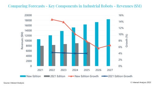 robot components market