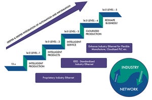 Moving Toward an Industrial Internet Connectivity Framework