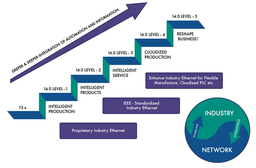 Moving Toward an Industrial Internet Connectivity Framework