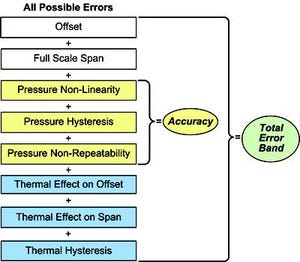 Establishing Pressure Sensor Selection Criteria