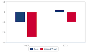 Second COVID-19 Wave Could Stall Auto Industry Growth through 2021