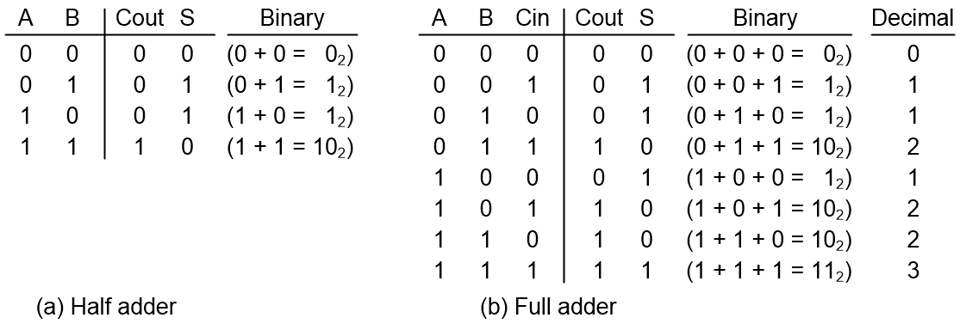 Unsigned vs. Signed Binary Numbers, Part 1