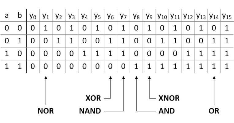 Implementing a 1-Digit Binary Coded Decimal (BCD) 8421 Adder, Part 1
