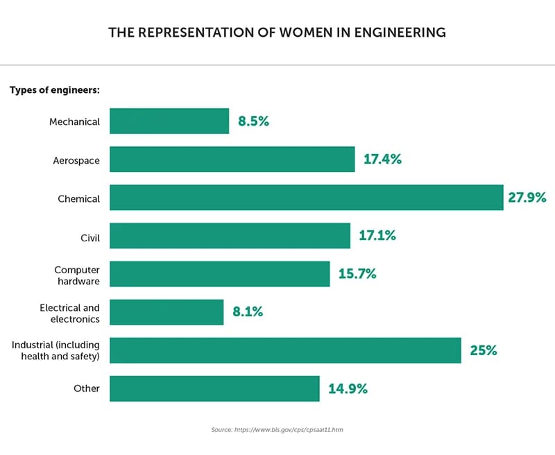 Engineering Stats