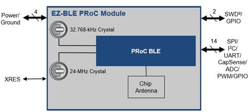 Cypress Debuts EZ-BLE PRoC Module for Bluetooth Low Energy Development