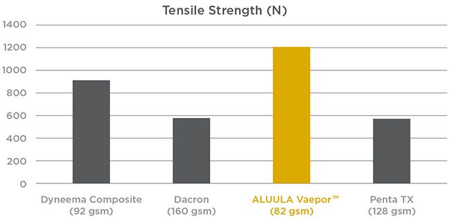 tensile strength chart