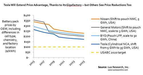 Gigafactory Will Lead the Way as Battery Pack Prices Drop By 35%