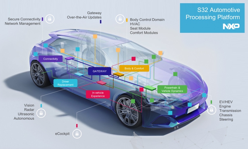 NXP's New Automotive Computing Platform Targets Scalable Software Development