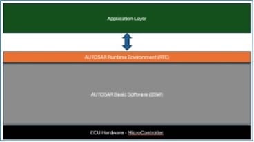 Designing Ultra-Low Power Application Using Standardized AUTOSAR Modules