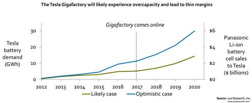 Gigafactory Will Create a Giga-Glut