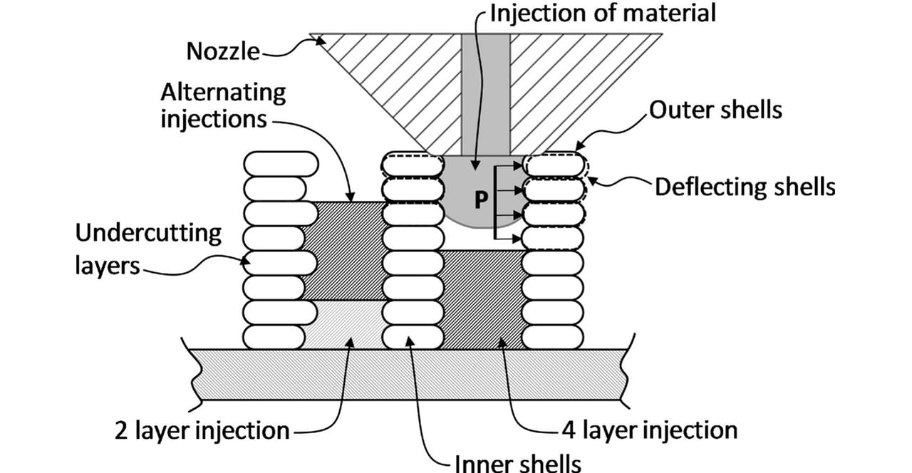Direct Injection Printing Injection Printing Technology Advances 3D Printing Capabilities