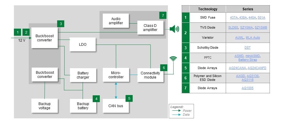 Ecall Button Scheme Designing Supercharged Connectivity and Autonomous Driving Systems