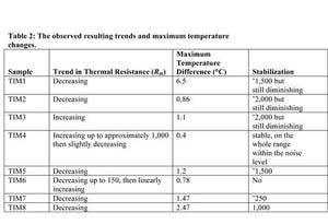 Thermal Transient Testing Reveals Long-Term TIM Performance