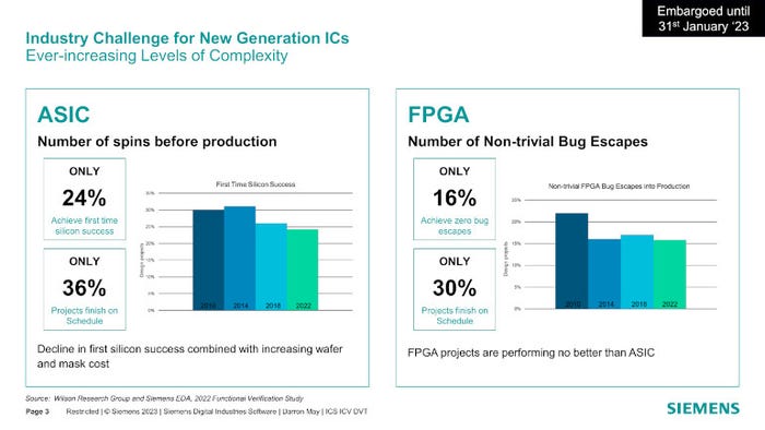 Wilson Research says ASIC and FPGA design cycles continue to run late and experience many design bugs.
