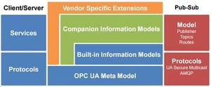X20 I/O Implements OPC UA Pub/Sub
