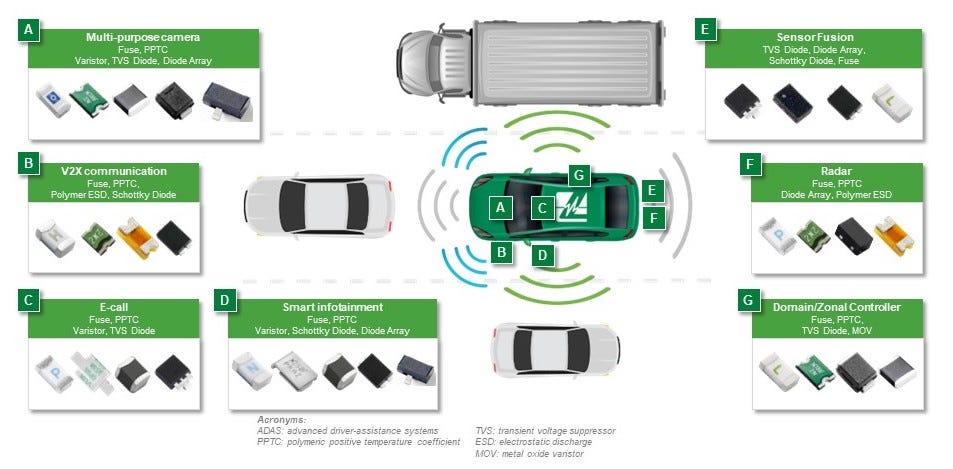 Figure 2: Connected, autonomous vehicle subsystems with recommended protection components