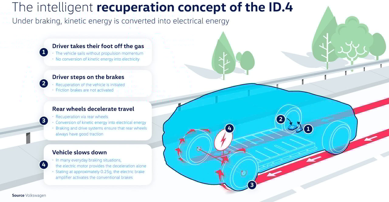 What Is Regenerative Braking: The Future of Efficient Driving