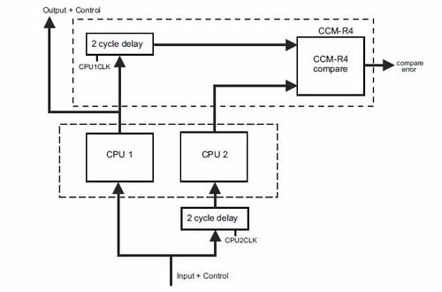 Safety Is Basis of TI's Hercules MCUs