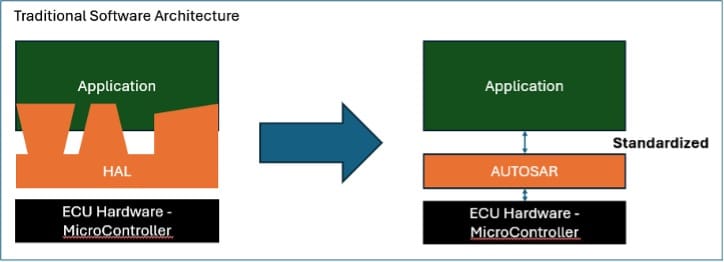 Designing Ultra-Low Power Application Using Standardized AUTOSAR Modules
