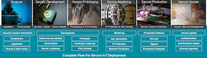 Complete_flow_for_secure_IoT_deployment - for Design News (Hayden Povey, IAR).png