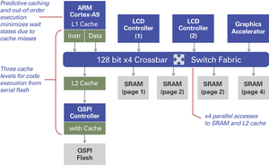 Eliminating DRAM from Embedded HMI Designs