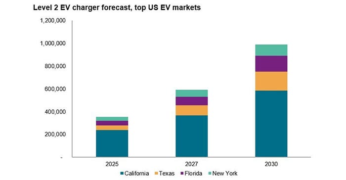 S_P_Global_Mobility_Level_2_EV_charger_forecast_top_US_EV_markets.jpg