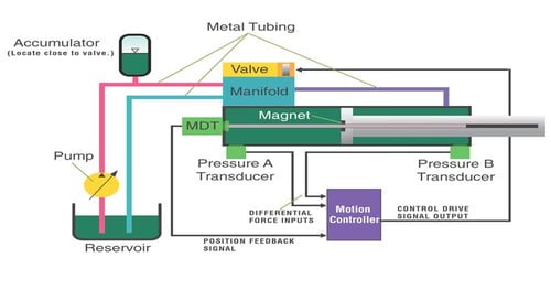 Fluid Power Is Alive & Well in the Era of Energy Conservation