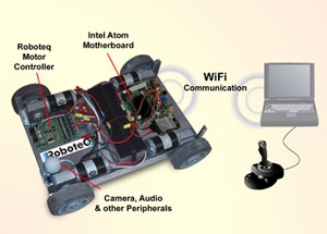 WiFi Robot Design Platform