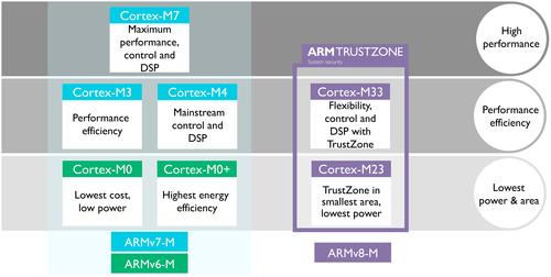 New ARM Cores Bring Security to IoT After Latest Cyber Attack