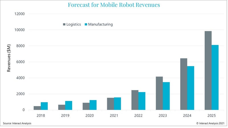 Mobile-robot-market-revenues-grow-by-20-Graph.jpg