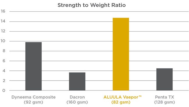 strength-to-weight ratio chart
