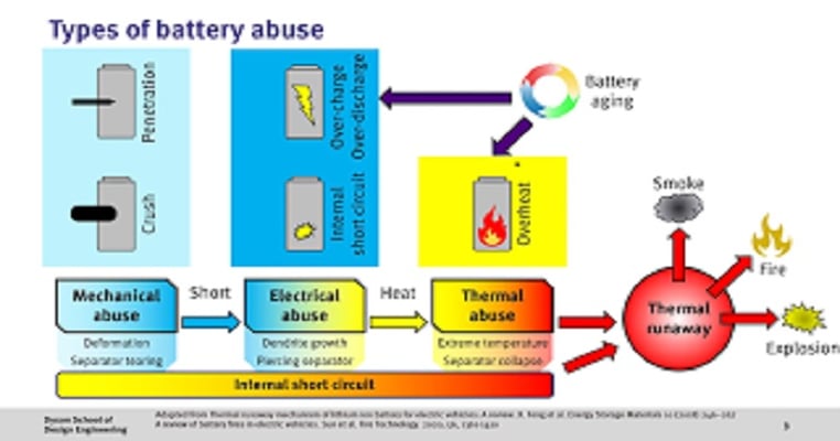 What is Behind Battery Fires in Electric Vehicles?