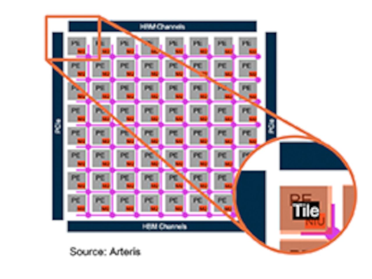 Tile Native Chip Network-on-Chip Mesh Tile Topology Speeds Time-to-Market for System-on ...