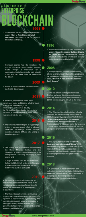 A Brief History Of Enterprise Blockchain